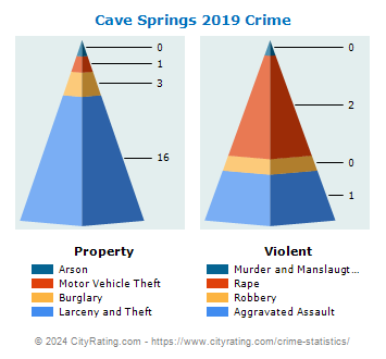 Cave Springs Crime 2019