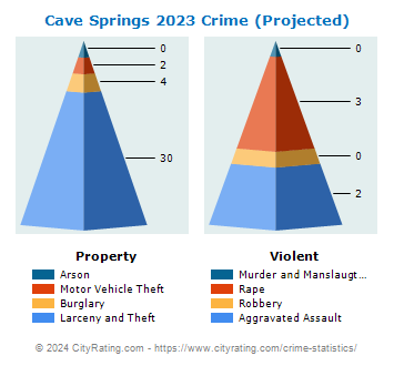 Cave Springs Crime 2023