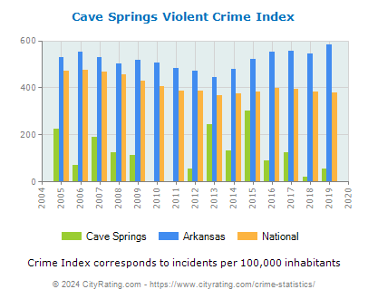 Cave Springs Violent Crime vs. State and National Per Capita