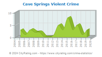 Cave Springs Violent Crime