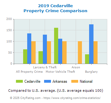 Cedarville Property Crime vs. State and National Comparison