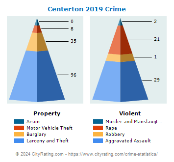 Centerton Crime 2019