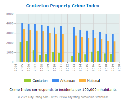 Centerton Property Crime vs. State and National Per Capita
