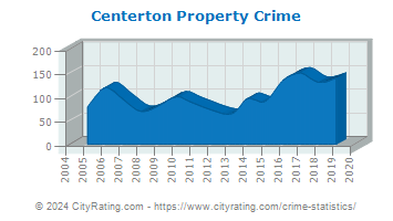 Centerton Property Crime