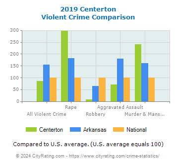 Centerton Violent Crime vs. State and National Comparison