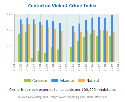 Centerton Violent Crime vs. State and National Per Capita