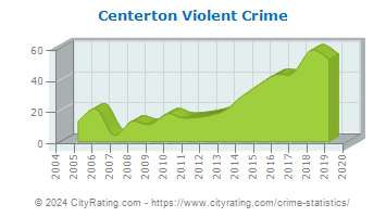 Centerton Violent Crime