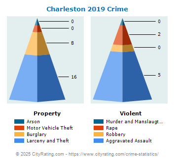 Charleston Crime 2019