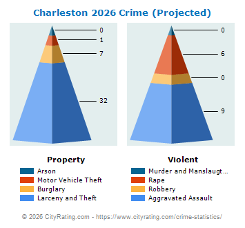 Charleston Crime 2026