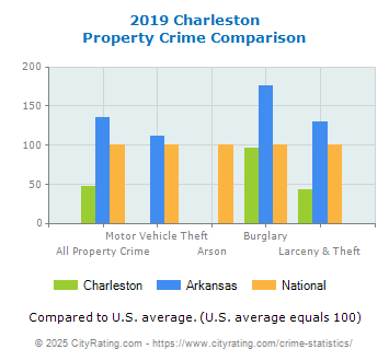 Charleston Property Crime vs. State and National Comparison