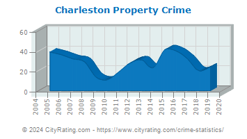 Charleston Property Crime