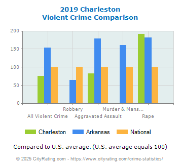 Charleston Violent Crime vs. State and National Comparison