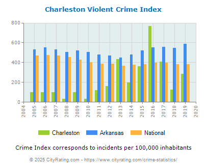 Charleston Violent Crime vs. State and National Per Capita