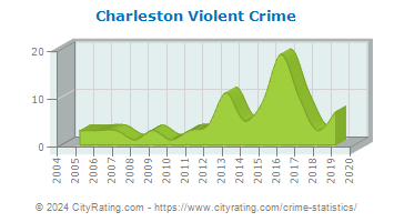Charleston Violent Crime