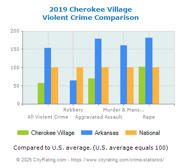 Cherokee Village Violent Crime vs. State and National Comparison