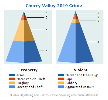 Cherry Valley Crime 2019