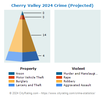 Cherry Valley Crime 2024