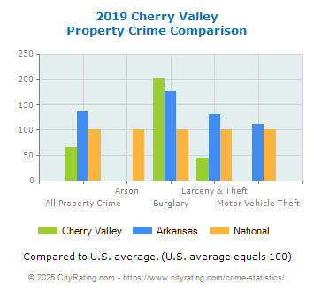 Cherry Valley Property Crime vs. State and National Comparison