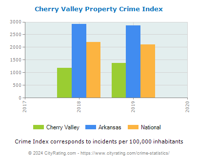 Cherry Valley Property Crime vs. State and National Per Capita
