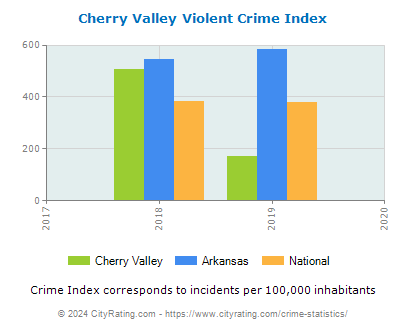 Cherry Valley Violent Crime vs. State and National Per Capita