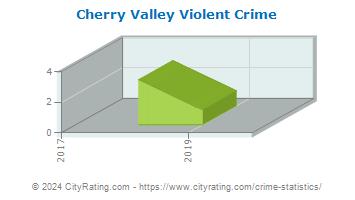 Cherry Valley Violent Crime