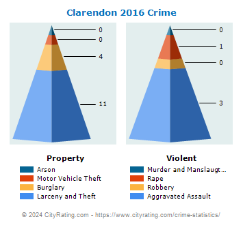 Clarendon Crime 2016