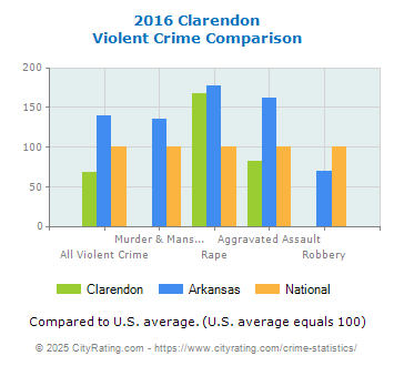 Clarendon Violent Crime vs. State and National Comparison