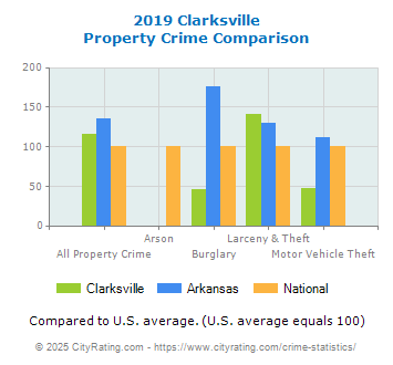 Clarksville Property Crime vs. State and National Comparison