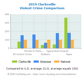 Clarksville Violent Crime vs. State and National Comparison