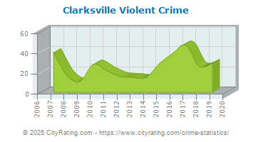 Clarksville Violent Crime