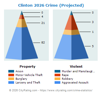 Clinton Crime 2026
