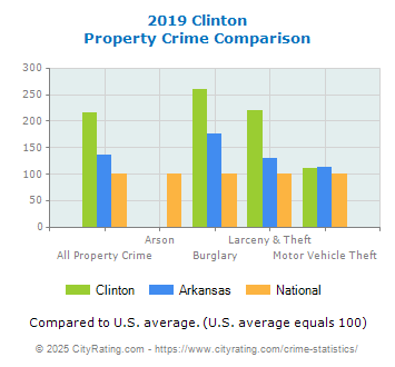 Clinton Property Crime vs. State and National Comparison