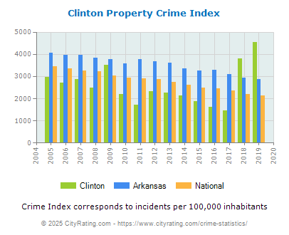 Clinton Property Crime vs. State and National Per Capita