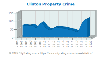 Clinton Property Crime