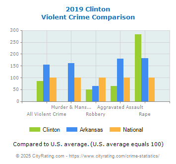 Clinton Violent Crime vs. State and National Comparison