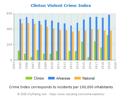 Clinton Violent Crime vs. State and National Per Capita