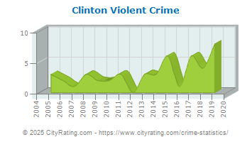 Clinton Violent Crime