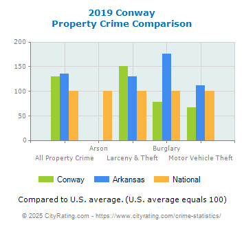 Conway Property Crime vs. State and National Comparison