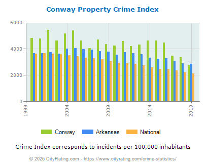 Conway Property Crime vs. State and National Per Capita