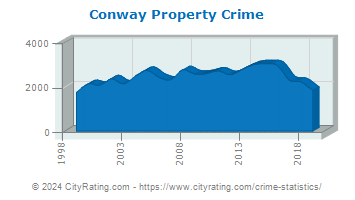 Conway Property Crime