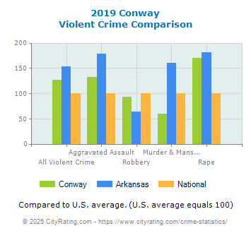 Conway Violent Crime vs. State and National Comparison