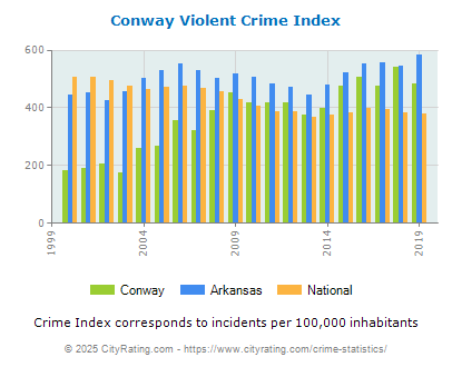 Conway Violent Crime vs. State and National Per Capita