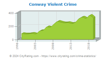 Conway Violent Crime