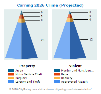 Corning Crime 2026