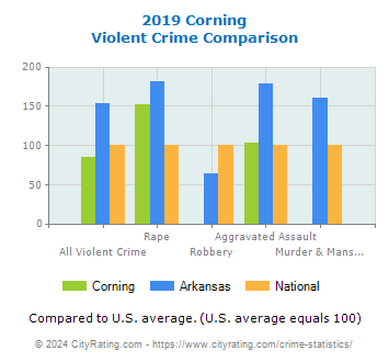 Corning Violent Crime vs. State and National Comparison