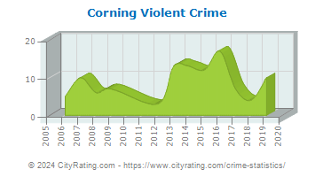 Corning Violent Crime