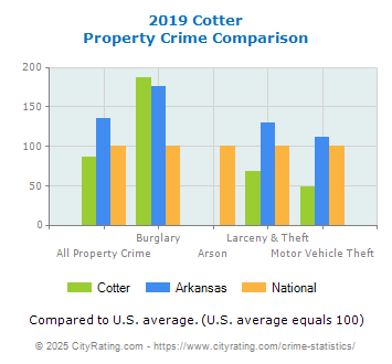 Cotter Property Crime vs. State and National Comparison