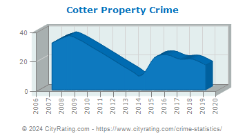 Cotter Property Crime