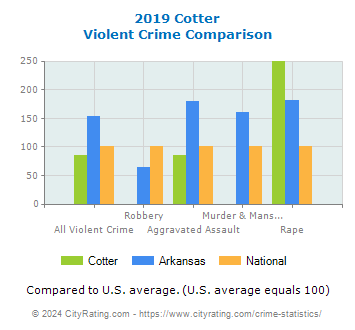 Cotter Violent Crime vs. State and National Comparison