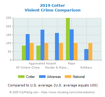 Cotter Violent Crime vs. State and National Comparison